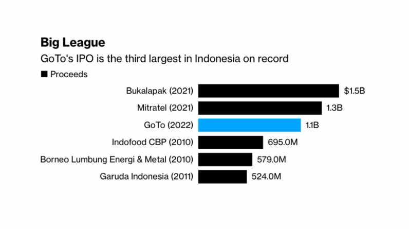Jakarta-based GoTo Group reports Q1 gross revenue up 53% YoY to ~$357M and a ~$370M adjusted loss, up from ~$130M YoY, after raising $1.1B in its March 2022 IPO